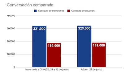 El pico de menciones a Cirio e Insaurralde tras la difusión de los videos con los dólares en el cajón es equiparable a la cantidad de alusiones al caso Adorni luego de que presentara su declaración jurada