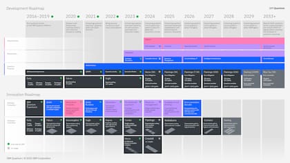 El plan de IBM para sus computadoras cuánticas