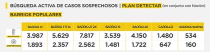 El Plan Detectar en barrios populares