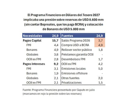 El plan para 2027 prevé necesidades por US$24.900 millones y colocaciones locales por US$5000 millones. Según 1816, aun si se cumple, el uso del saldo de 2026 y las compras de dólares al BCRA implicarían una presión de US$8600 millones sobre las reservas. Fuente: 1816 sobre el programa presentado por Caputo