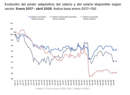 El poder adquisitivo sigue rezagado: el salario privado se ubica 14% por debajo de enero de 2017 y el ingreso disponible, 24%