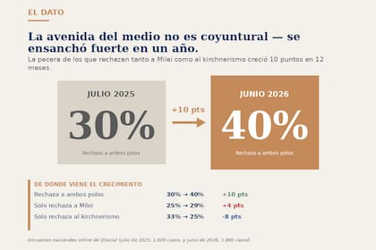 El porcentaje de los que están fuera de la polarización creció fuerte en el último año