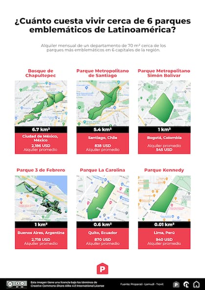 El portal inmobiliario Properati analizó cuánto cuesta alquiler un departamento cerca de los parques más importantes de 6 ciudades de Latinoamérica.