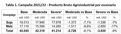 El posible impacto de la sequía sobre el Productor Bruto Agroindustrial