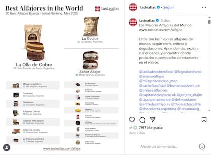 El posteo con el ranking de todos los alfajores que lideran el ranking Taste Atlas