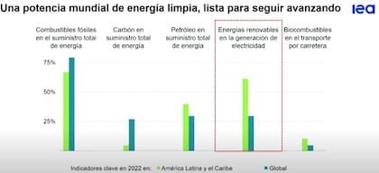 El potencial que tiene la región para liderar la energía limpia en el mundo