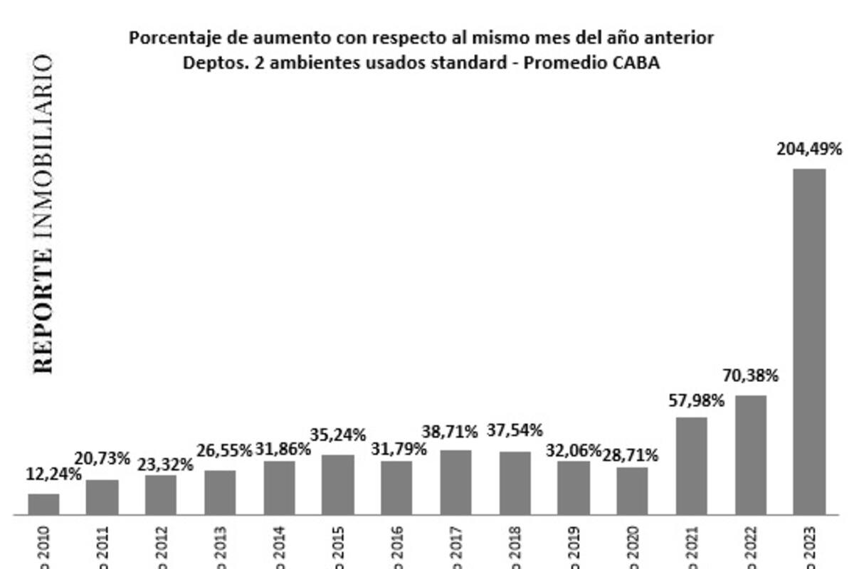 El precio de alquiler de departamentos de dos ambientes ya había registrado un aumento de 204,49% interanual hasta agosto último, según Reporte Inmobiliario