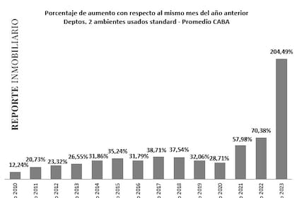 El precio de alquiler de departamentos de dos ambientes ya había registrado un aumento de 204,49% interanual hasta agosto último, según Reporte Inmobiliario