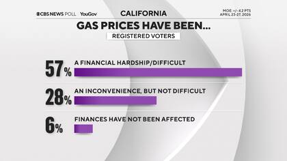 El precio de la gasolina se destaca como un tema de importancia para los ciudadanos de California