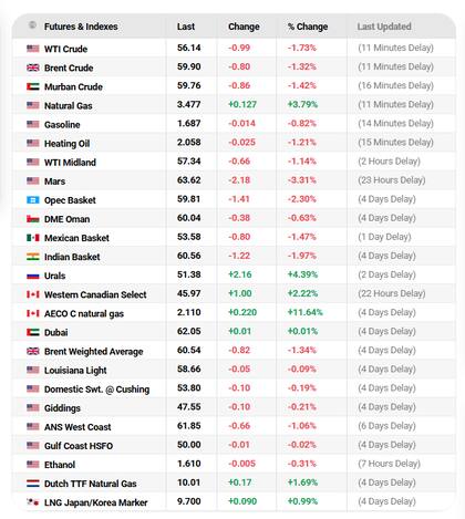 El precio de los principales barriles de petróleo en las primeras horas del miércoles