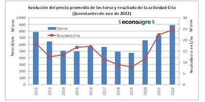 El precio de los toros y la situación de la cría