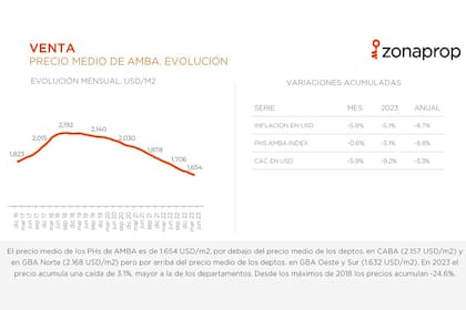 El precio de venta medio de los PHs de AMBA es de US$1654/m², por debajo del precio medio de los departamentos en CABA (US$2157/m²).