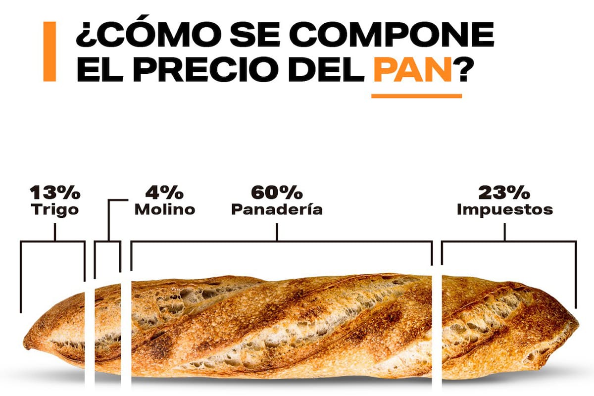 El precio del pan