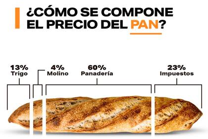 El precio del pan
