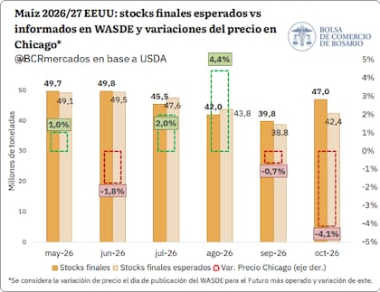 El precio del maíz cayó un 4,1% en Chicago tras conocerse las nuevas estimaciones de existencias del Departamento de Agricultura de Estados Unidos (USDA)