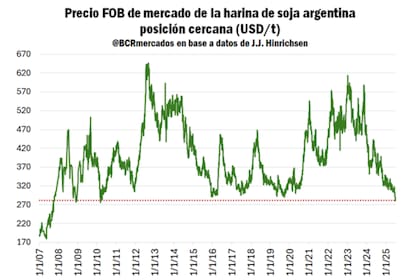 El precio FOB de mercado de la harina de soja argentina