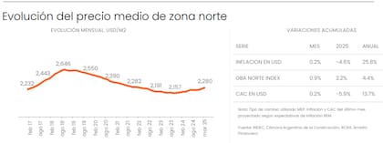 El precio medio de los departamentos de zona norte sube 0,9% en marzo y se ubica en US$2280 por m2
