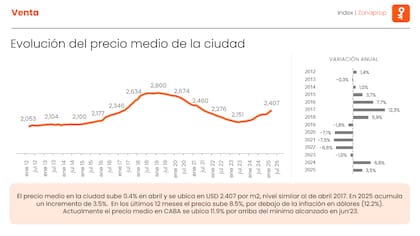 El precio medio del m2 en la ciudad de Buenos Aires subió 0,4% en abril y se ubica en US$2407