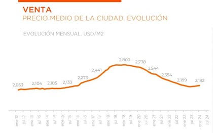 El precio medio por metro cuadrado en la ciudad de Buenos Aires en febrero tuvo un incremento del 0,3% en comparación con el mes anterior.
