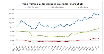 El precio promedio de las exportaciones de carne bovina refrigerada sin hueso resultó superior a los 13.700 dólares por tonelada
