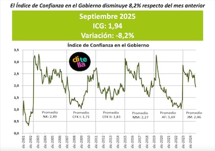 El Presidente atribuyó la caída del 8,2% en el Índice de Confianza en el Gobierno a una "fuerte desaceleración" de la economía
