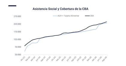 El Presupuesto proyecta 4.143.930 beneficiarios de la AUH para 2027 y destina $9,18 billones al programa que también incluye la AUE y la ayuda escolar.
