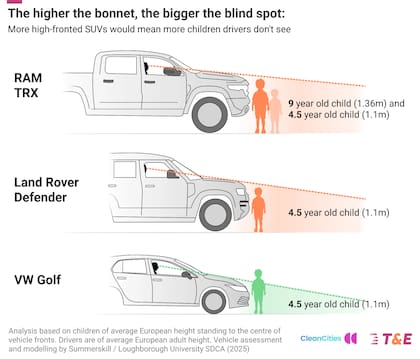 El problema por el que las camionetas son más riesgosas para los niños