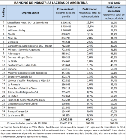 El procesamiento de leche por empresas 2019/2020