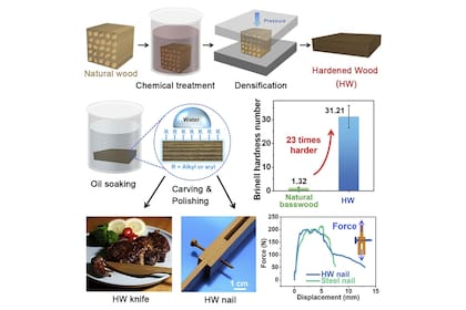 El proceso consiste en tratar la madera químicamente para quitar la lignina de la celulosa, prensarla para hacerla más densa, embeberla en aceite para quitar el agua y luego pulirla para darle forma, sea de cuchillo o de clavo