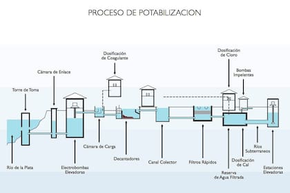 El proceso de potabilización en la Planta San Martín en Palermo