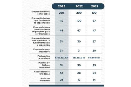 El programa de apoyo para emprendedores de Córdoba
