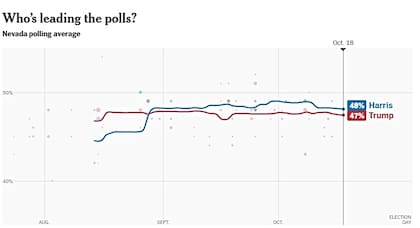 El promedio de encuesta de The New York Times para Nevada señala a los candidatos con una pequeña diferencia
