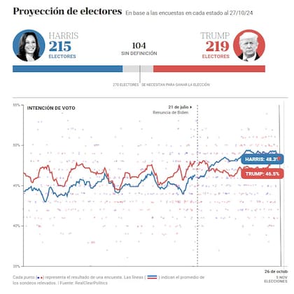 El promedio de encuestas a nivel nacional enttre Harris y Trump