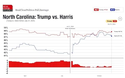 El promedio de encuestas de RealClearPolitics para Carolina del Norte muestra una ligera ventaja para Donald Trump