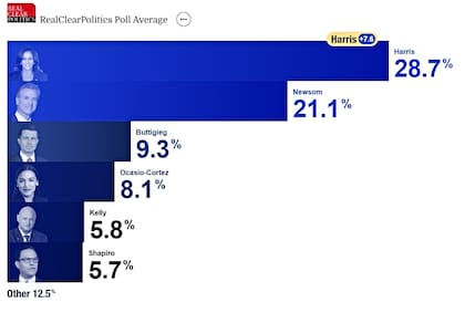 El promedio de encuestas de RealClearPolling muestra una preferencia por Kamala Harris sobre Gavin Newsom en la interna demócrata