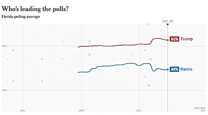 El promedio de encuestas de The New York Times muestra a Trump arriba por cinco puntos porcentuales