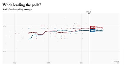 El promedio de encuestas del New York Times muestra que Harris y Trump se siguen de cerca en Carolina del Norte