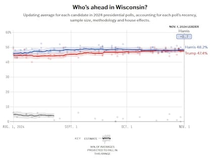 El promedio de encuestas en Wisconsin