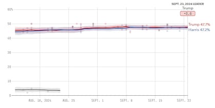 El promedio de encuestas en Carolina del Norte