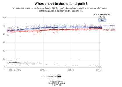 El promedio de encuestas en EE.UU. entre Harris y Trump
