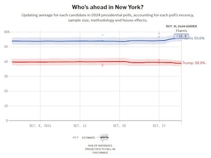 El promedio de encuestas en Nueva York