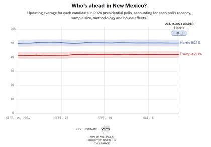 El promedio de encuestas en Nuevo México