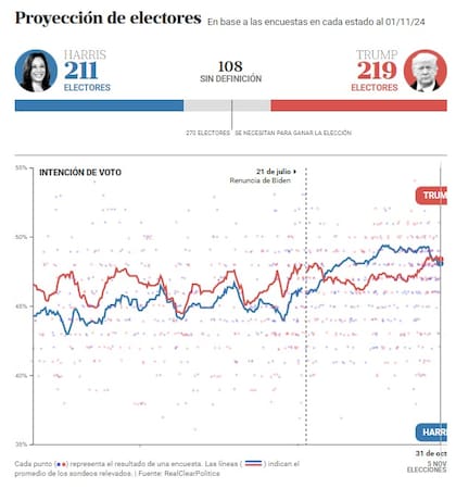 El promedio de encuestas entre Harris y Trump