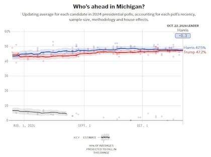 El promedio de encuestas entre Harris y Trump en Michigan