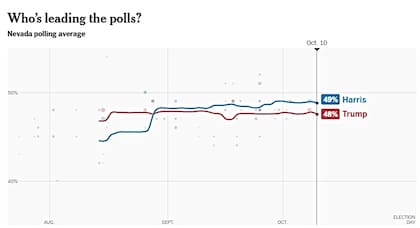 El promedio de encuestas locales de The New York Times muestra que Harris supera a Trump por solo un punto porcentual