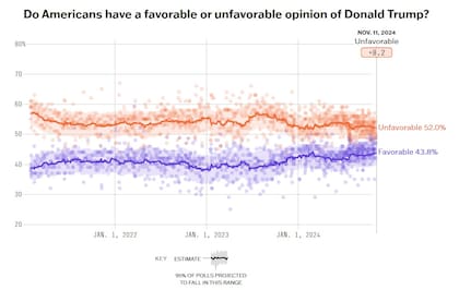 El promedio de encuestas previas a los comicios ya mostraban un incremento en la imagen positiva de Donald Trump, en un contexto de desaprobación general