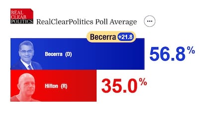 El promedio de encuestas ubican al demócrata con una amplia ventaja en California