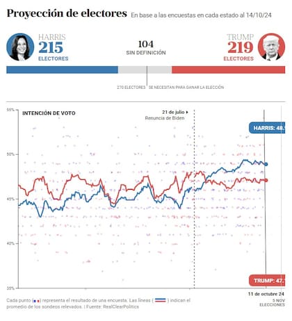 El promedio de las encuestas a nivel nacional entre Harris y Trump