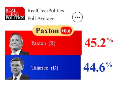 El promedio de las encuestas de Texas muestra un empate técnico entre Paxton y Talarico