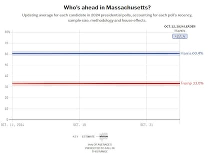 El promedio de las encuestas en Massachusetts